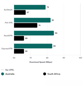 speed tests