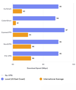 CyberGhost’s speed performance