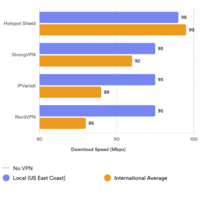 Speed Performance