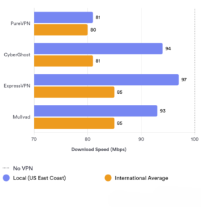 PureVPN’s Chart