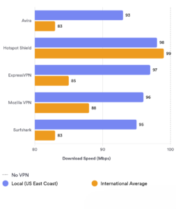 Avira Phantom VPN Chart