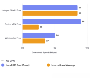 VPN Proxy Master Chart