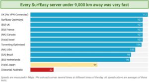 Screenshot-of-a-speed-chart-showing-speeds-on-various-SurfEasy-servers